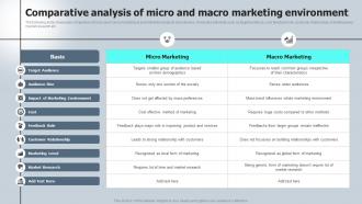 Comparative Analysis Of Micro And Macro Marketing Macro VS Micromarketing Strategies MKT SS V