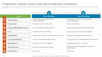 Comparative Analysis Of Micro And Macro Marketing Understanding Various Levels MKT SS V