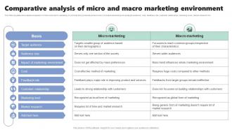 Comparative Analysis Of Micro And Macro Micromarketing Strategies For Personalized MKT SS V
