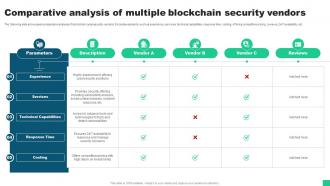 Comparative Analysis Of Multiple Blockchain Security Vendors Guide For Blockchain BCT SS V