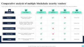 Comparative Analysis Of Multiple Blockchain Security Vendors Hands On Blockchain Security Risk BCT SS V