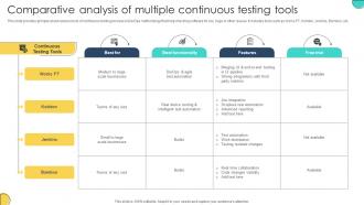 Comparative Analysis Of Multiple Continuous Testing Tools Adopting Devops Lifecycle For Program