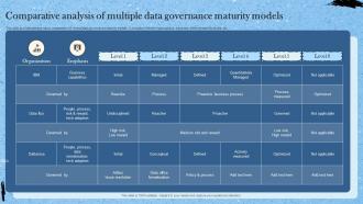 Comparative Analysis Of Multiple Data Governance Maturity Models