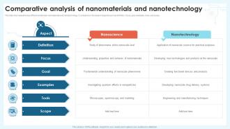 Comparative Analysis Of Nanotechnology Revolution Transforming Modern Industry TC SS