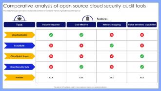 Comparative Analysis Of Open Source Cloud Security Audit Tools