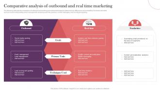 Comparative Analysis Of Outbound And Real Time Strategic Real Time Marketing Guide MKT SS V