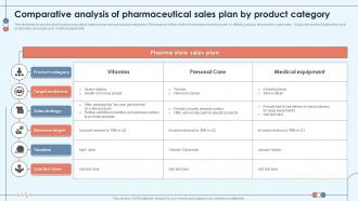 Comparative Analysis Of Pharmaceutical Sales Plan By Product Category
