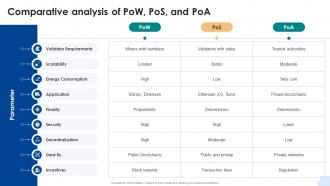 Comparative Analysis Of Pow Pos And Poa Consensus Mechanisms In Blockchain BCT SS V