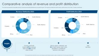 Comparative Analysis Of Revenue And Profit Distribution Healthcare Company Financial Report