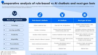 Comparative Analysis Of Rule Based Vs AI Chatbots And Next Gen Bots