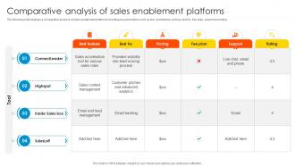 Comparative Analysis Of Sales Sales Enablement Strategy To Boost Productivity And Drive SA SS