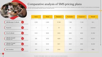 Comparative Analysis Of Sms Pricing Plans Improving Brand Awareness MKT SS V