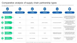 Comparative Analysis Of Supply Chain Partnership Formulating Strategy Partnership Strategy SS