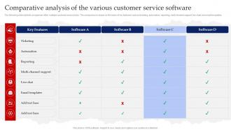 Comparative Analysis Of The Various Customer Service Software Red Ocean Strategy Beating The Intense Competition