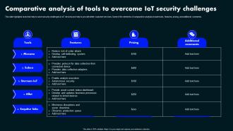 Comparative Analysis Of Tools To Overcome Iot Security Challenges