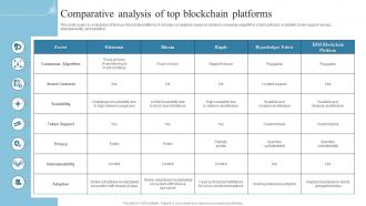 Comparative Analysis Of Top Blockchain Platforms Introduction To Blockchain Technology BCT SS