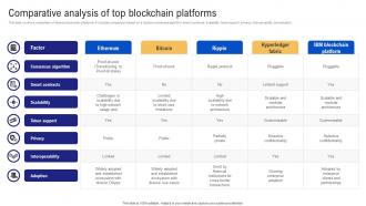 Comparative analysis of top blockchain platforms Ppt PowerPoint Presentation file aids BCT SS