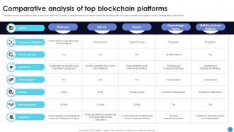 Comparative Analysis Of Top Blockchain Platforms What Is Blockchain Technology BCT SS V