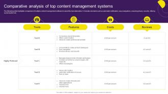 Comparative Analysis Of Top Content Management Systems Digital Content Marketing Strategy SS
