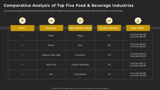Comparative Analysis Of Top Five Food And Beverage Industries