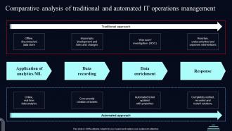 Comparative Analysis Of Traditional And Deploying AIOps At Workplace AI SS V