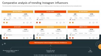 Comparative Analysis Of Trending Instagram Influencers Data Driven Marketing Campaign MKT SS V