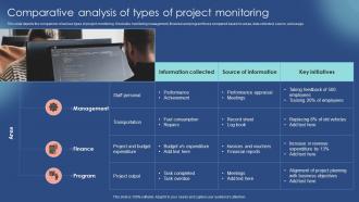 Comparative Analysis Of Types Of Project Monitoring