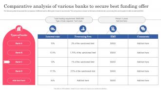 Comparative Analysis Of Various Banks To Secure Best Planning Successful Opening Of New Retail