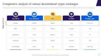 Comparative Analysis Of Various Decentralized Step By Step Process To Develop Blockchain BCT SS