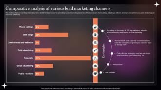 Comparative Analysis Of Various Lead Marketing Channels