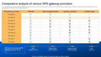 Comparative Analysis Of Various SMS Gateway Providers Short Code Message Marketing Strategies MKT SS V
