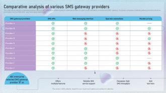 Comparative Analysis Of Various SMS Gateway Providers Text Message Marketing Techniques MKT SS