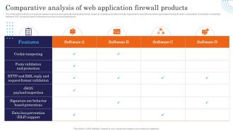 Comparative Analysis Of Web Application Firewall Products Incident Response Strategies Deployment