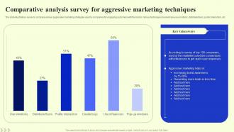 Comparative Analysis Survey For Aggressive Marketing Techniques