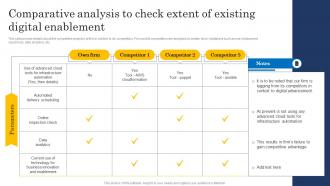 Comparative Analysis To Check Extent Ultimate Digital Transformation Checklist