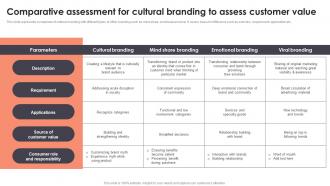 Comparative Assessment For Cultural Branding To Assess Branding To Build Brand Identity