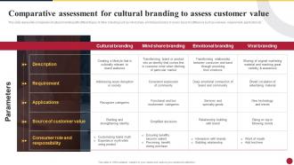 Comparative Assessment For Cultural Branding To Assess Customer Value Cultural Branding Leading