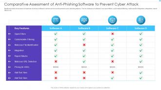 Comparative Assessment Of Anti Phishing Software To Prevent Cyber Attack
