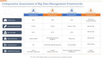 Comparative Assessment Of Big Data Management Frameworks
