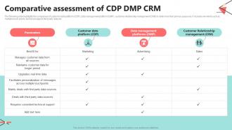 Comparative Assessment Of CDP DMP CRM CDP Implementation To Enhance MKT SS V