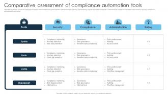 Comparative Assessment Of Compliance Automation Tools