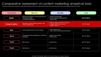 Comparative Assessment Of Content Marketing Analytical Tools Lead Nurturing Strategies To Generate Leads