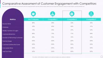 Comparative Assessment Of Customer Engagement With Developing User Engagement Strategies