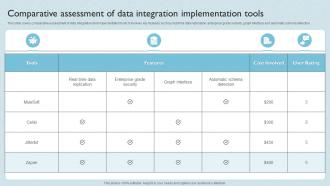Comparative Assessment Of Data Integration Implementation Tools