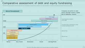 Comparative Assessment Of Debt And Equity Fundraising Strategic Fundraising Plan