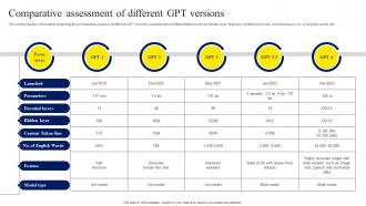Comparative Assessment Of Different GPT ChatGPT OpenAI Conversation AI Chatbot ChatGPT CD V