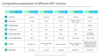 Comparative Assessment Of Different Gpt Versions Chatgpt Impact How ChatGPT SS V