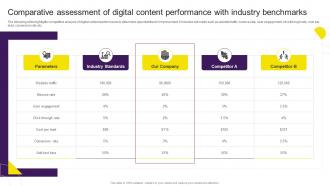 Comparative Assessment Of Digital Content Performance Digital Content Marketing Strategy SS