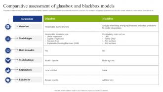 Comparative Assessment Of Glassbox And Blackbox Playbook To Mitigate Negative Of Technology