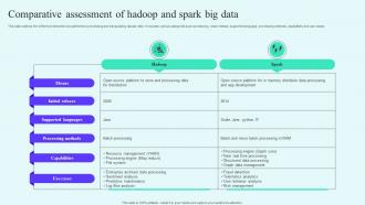 Comparative Assessment Of Hadoop And Spark Big Data